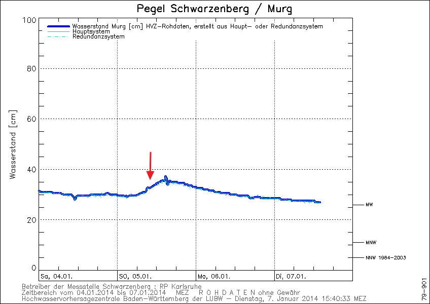 pegel2