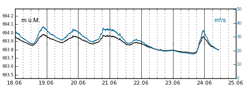 Pegelstand Glenner: 21. bis 23. Juni 2013.